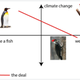 Figure 1: Relationships between climate change (a), looks like a fish (b), and weird beak. X-values were scaled between 0 and 1 for visualization
purposes.